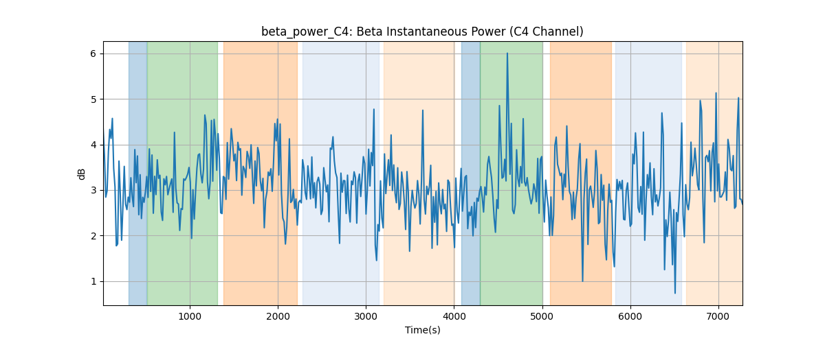 beta_power_C4: Beta Instantaneous Power (C4 Channel)