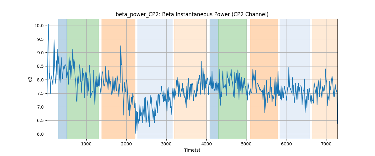 beta_power_CP2: Beta Instantaneous Power (CP2 Channel)