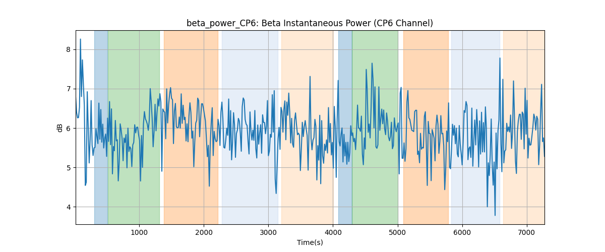 beta_power_CP6: Beta Instantaneous Power (CP6 Channel)