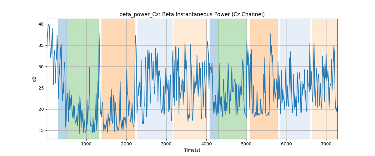 beta_power_Cz: Beta Instantaneous Power (Cz Channel)