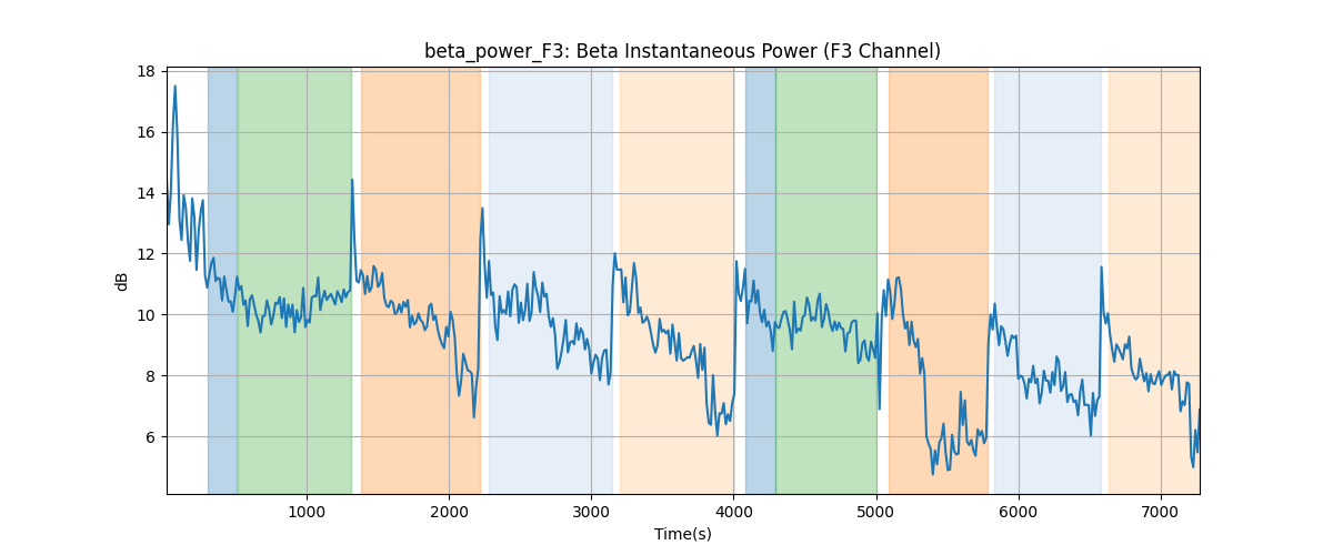 beta_power_F3: Beta Instantaneous Power (F3 Channel)