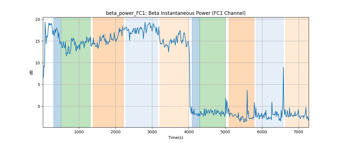 beta_power_FC1: Beta Instantaneous Power (FC1 Channel)