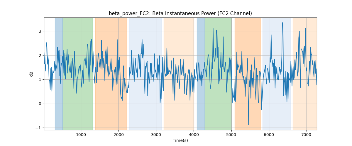 beta_power_FC2: Beta Instantaneous Power (FC2 Channel)