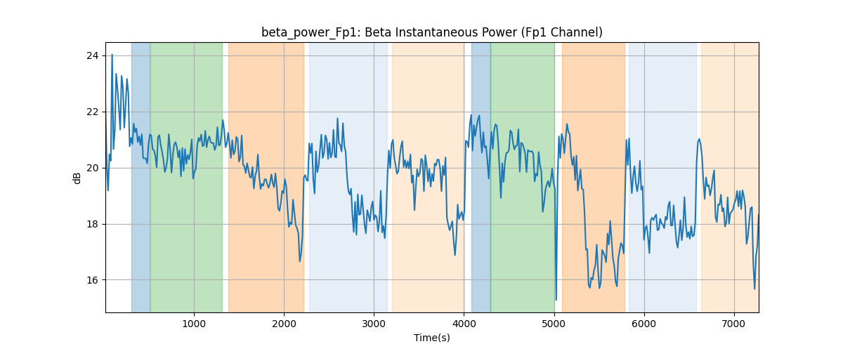 beta_power_Fp1: Beta Instantaneous Power (Fp1 Channel)