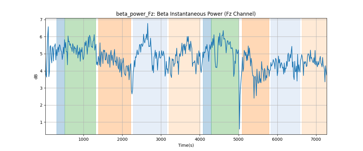 beta_power_Fz: Beta Instantaneous Power (Fz Channel)