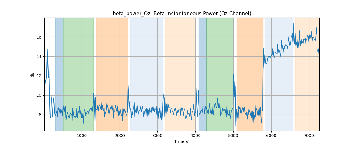 beta_power_Oz: Beta Instantaneous Power (Oz Channel)