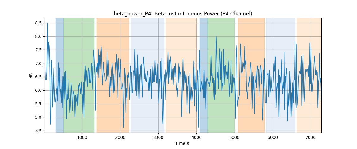 beta_power_P4: Beta Instantaneous Power (P4 Channel)