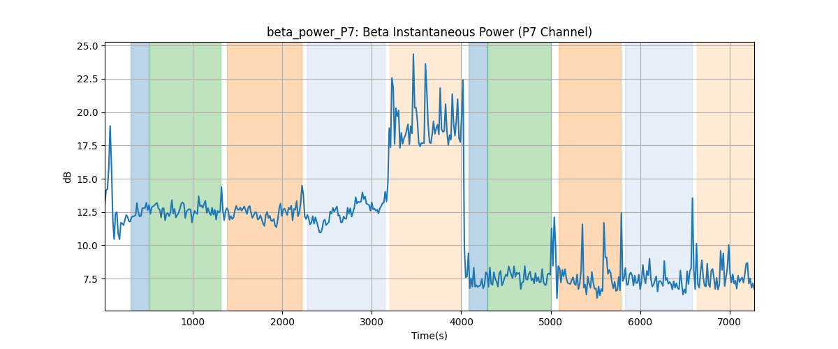 beta_power_P7: Beta Instantaneous Power (P7 Channel)