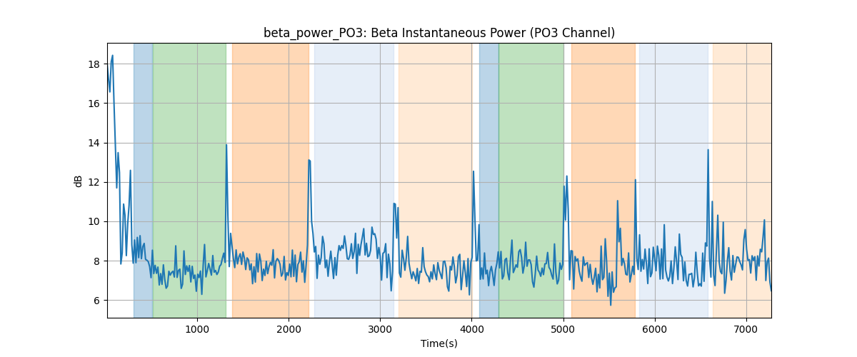 beta_power_PO3: Beta Instantaneous Power (PO3 Channel)