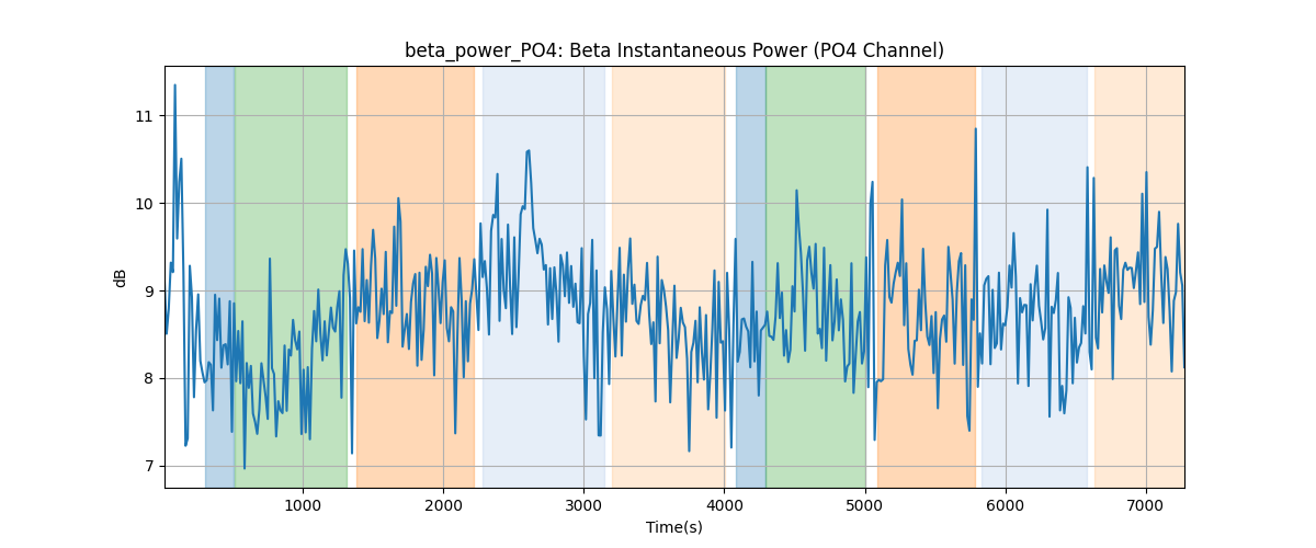 beta_power_PO4: Beta Instantaneous Power (PO4 Channel)