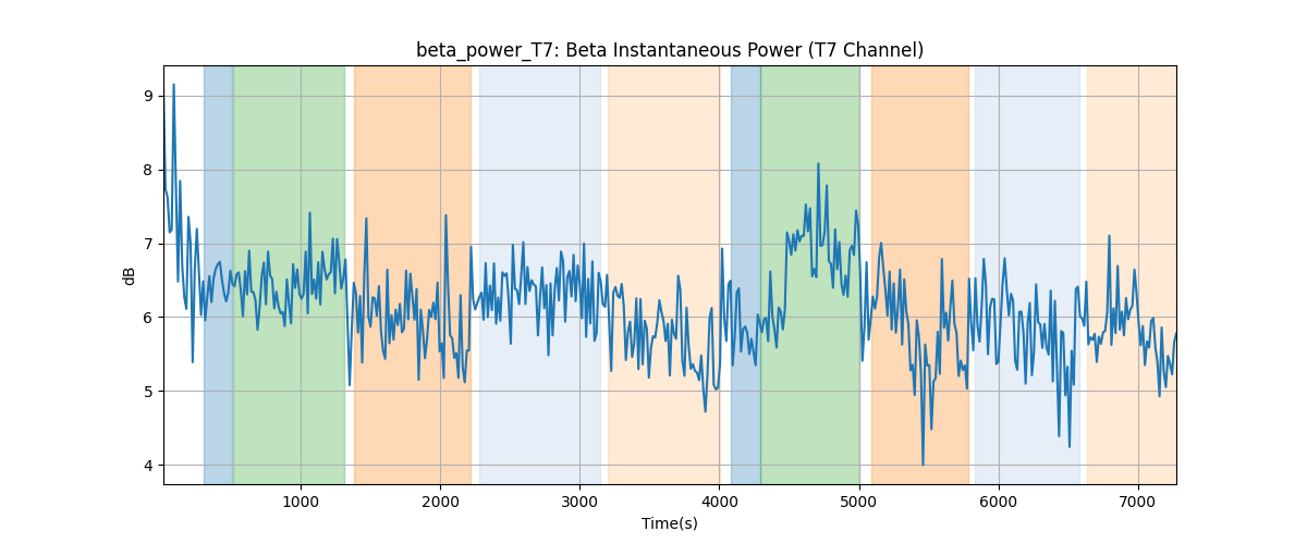 beta_power_T7: Beta Instantaneous Power (T7 Channel)