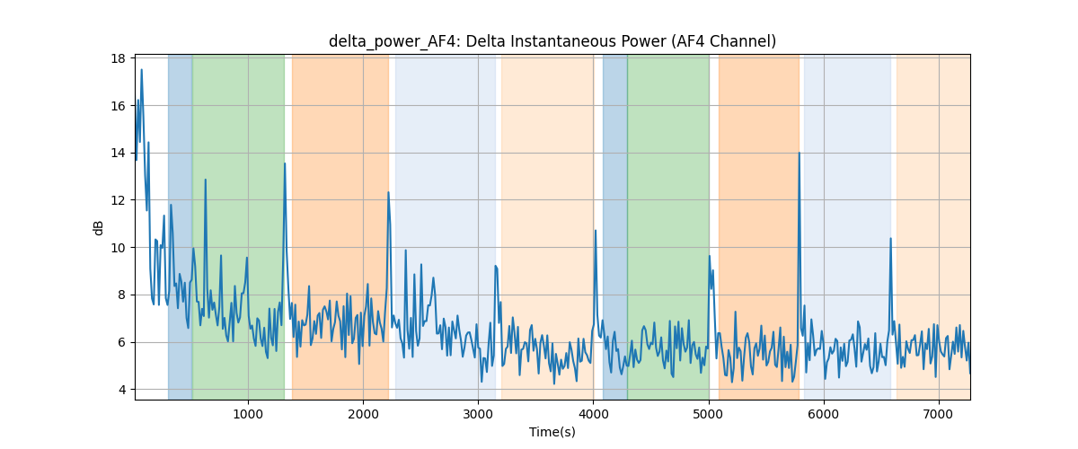 delta_power_AF4: Delta Instantaneous Power (AF4 Channel)