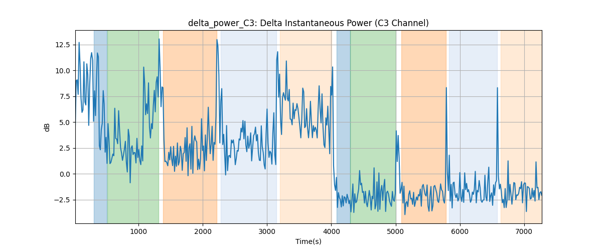 delta_power_C3: Delta Instantaneous Power (C3 Channel)