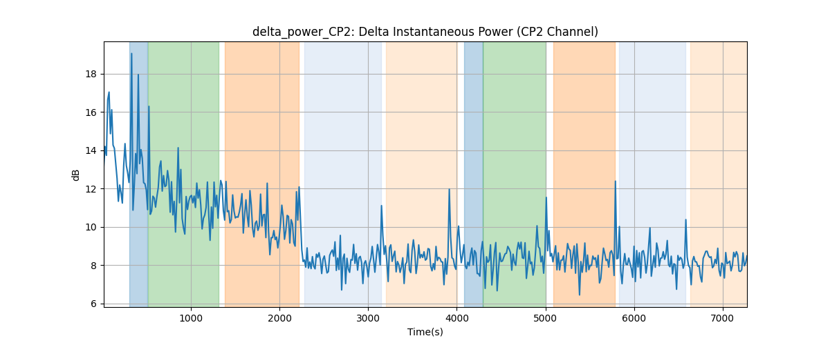 delta_power_CP2: Delta Instantaneous Power (CP2 Channel)