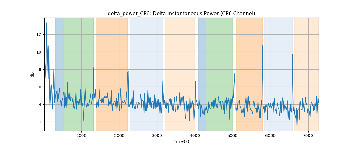 delta_power_CP6: Delta Instantaneous Power (CP6 Channel)