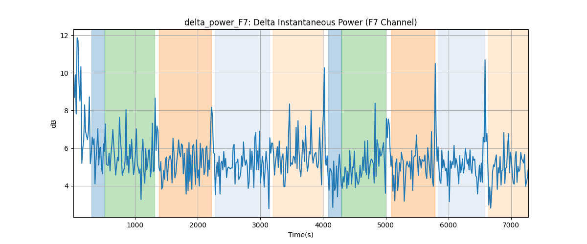 delta_power_F7: Delta Instantaneous Power (F7 Channel)