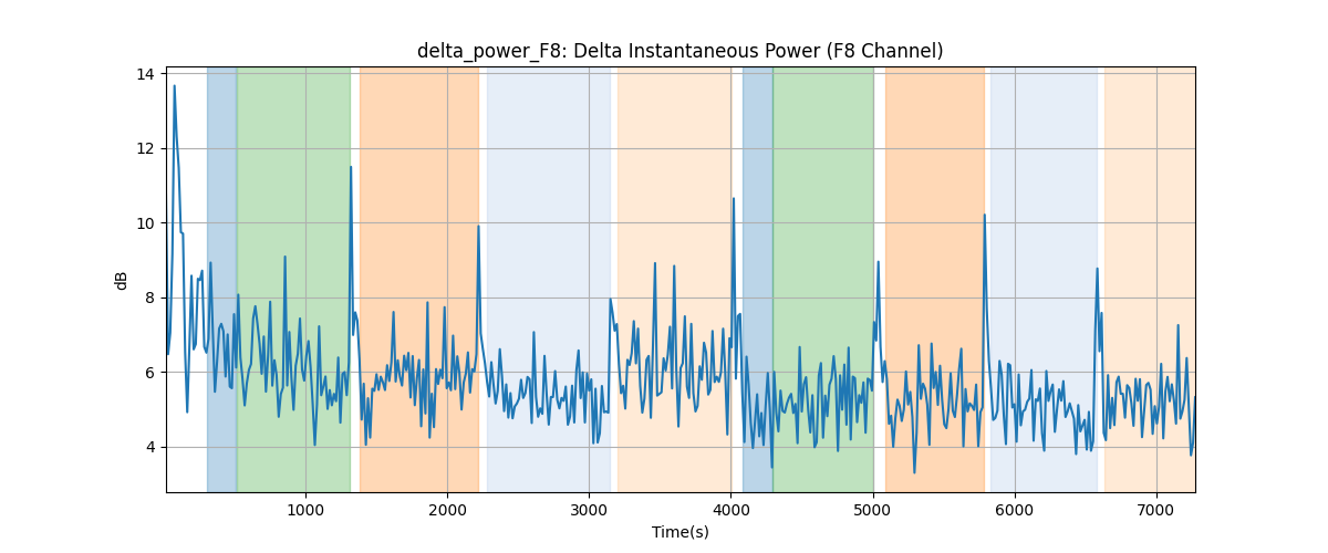 delta_power_F8: Delta Instantaneous Power (F8 Channel)