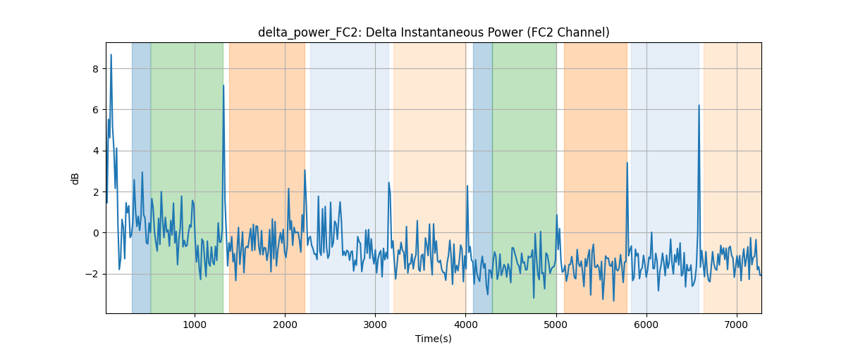 delta_power_FC2: Delta Instantaneous Power (FC2 Channel)