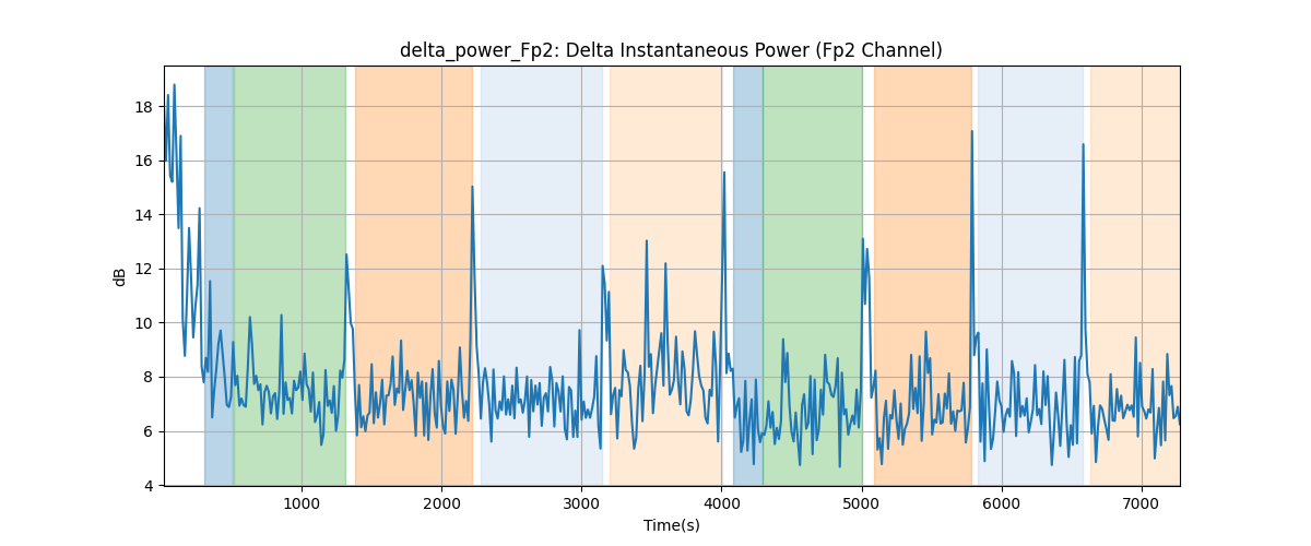 delta_power_Fp2: Delta Instantaneous Power (Fp2 Channel)