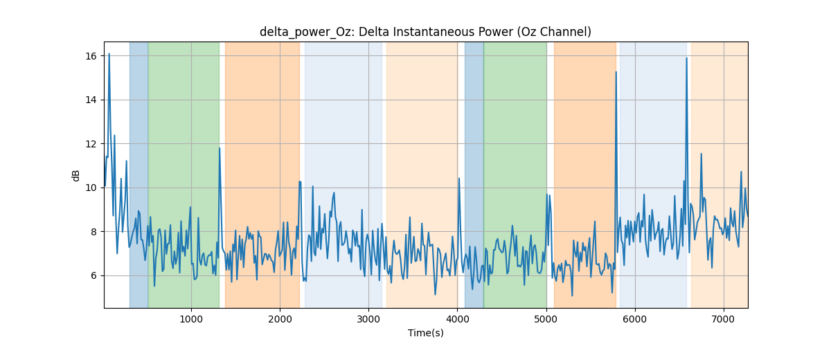 delta_power_Oz: Delta Instantaneous Power (Oz Channel)