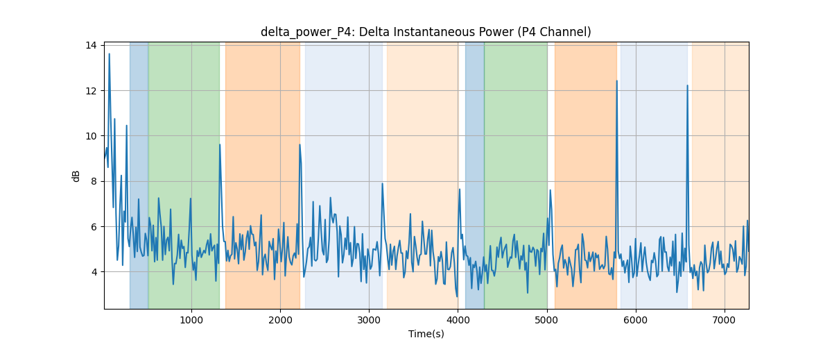 delta_power_P4: Delta Instantaneous Power (P4 Channel)