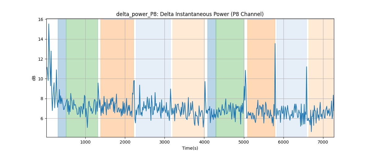 delta_power_P8: Delta Instantaneous Power (P8 Channel)