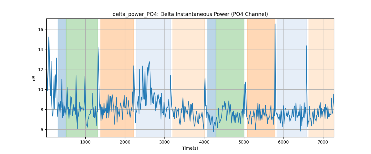 delta_power_PO4: Delta Instantaneous Power (PO4 Channel)