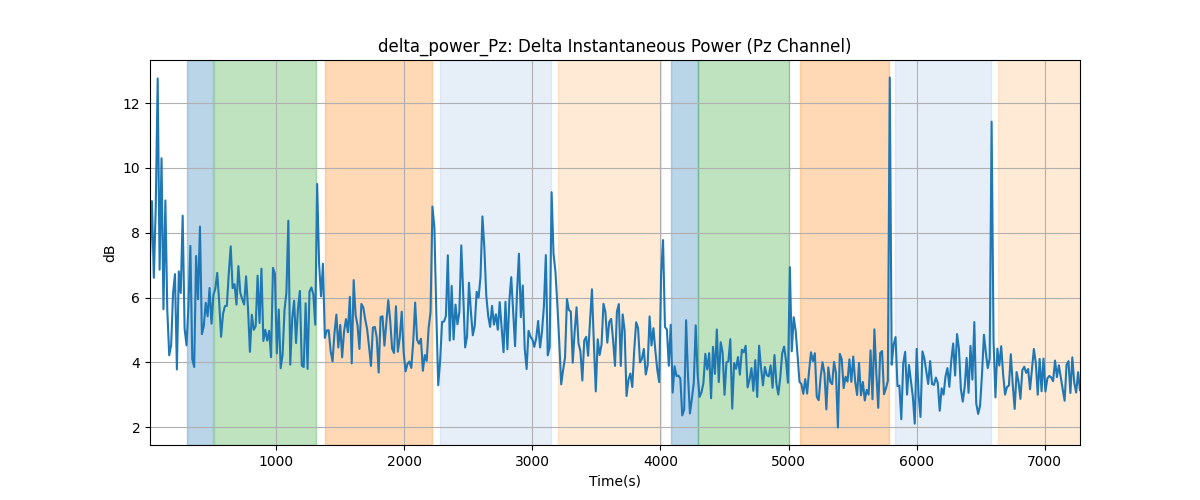 delta_power_Pz: Delta Instantaneous Power (Pz Channel)