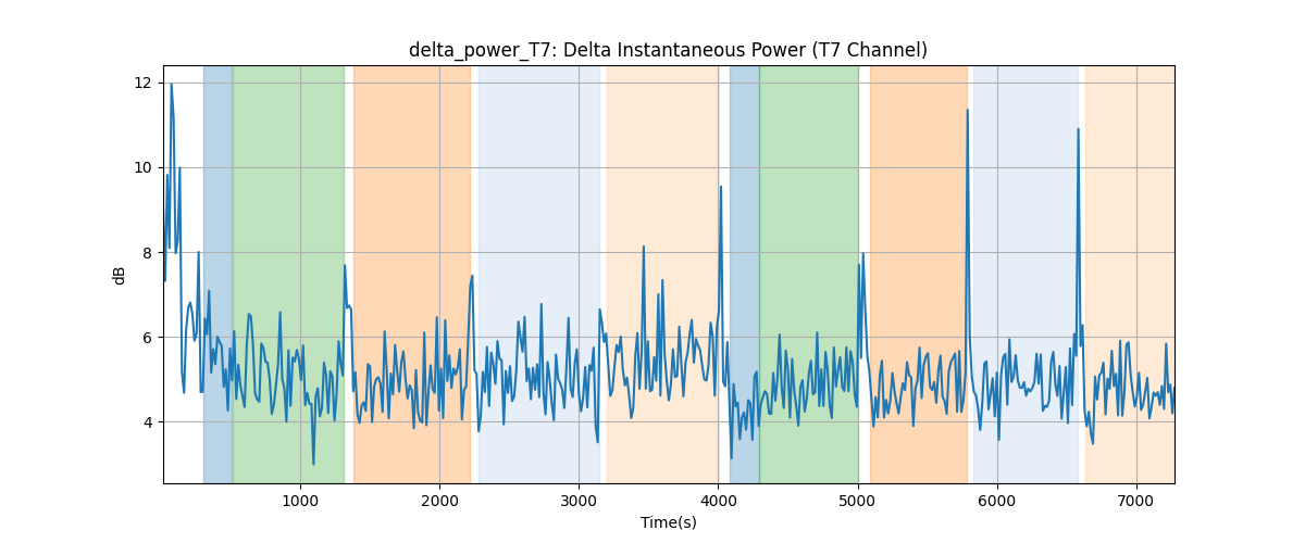 delta_power_T7: Delta Instantaneous Power (T7 Channel)