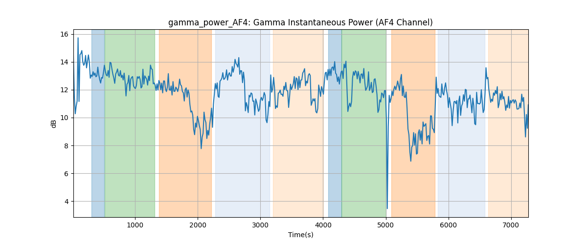 gamma_power_AF4: Gamma Instantaneous Power (AF4 Channel)