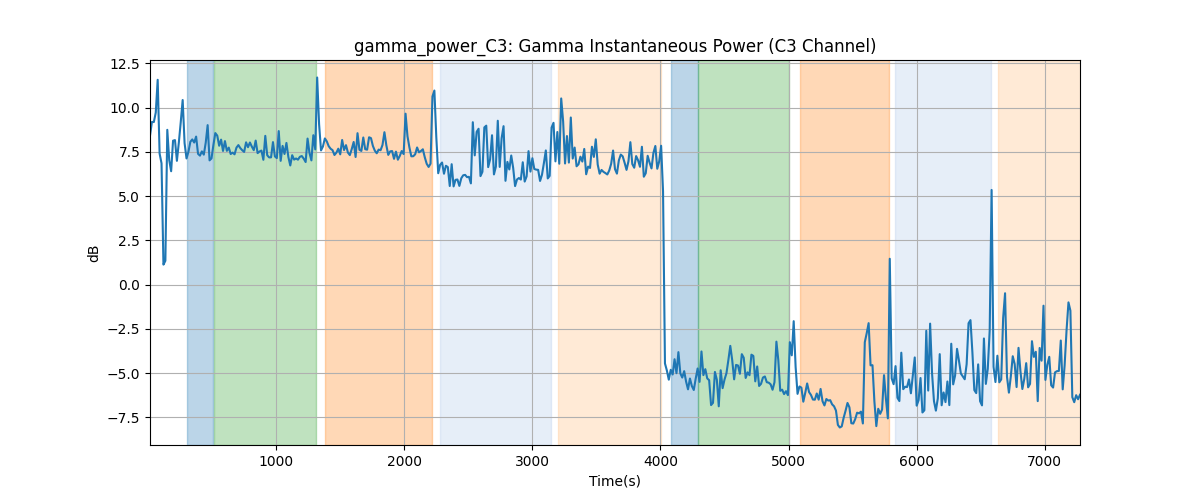 gamma_power_C3: Gamma Instantaneous Power (C3 Channel)