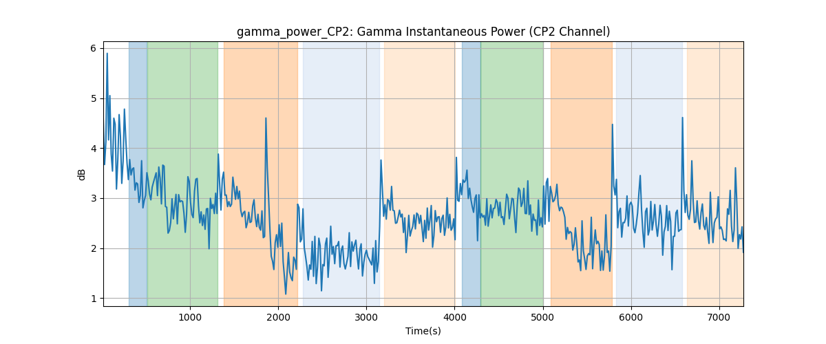 gamma_power_CP2: Gamma Instantaneous Power (CP2 Channel)