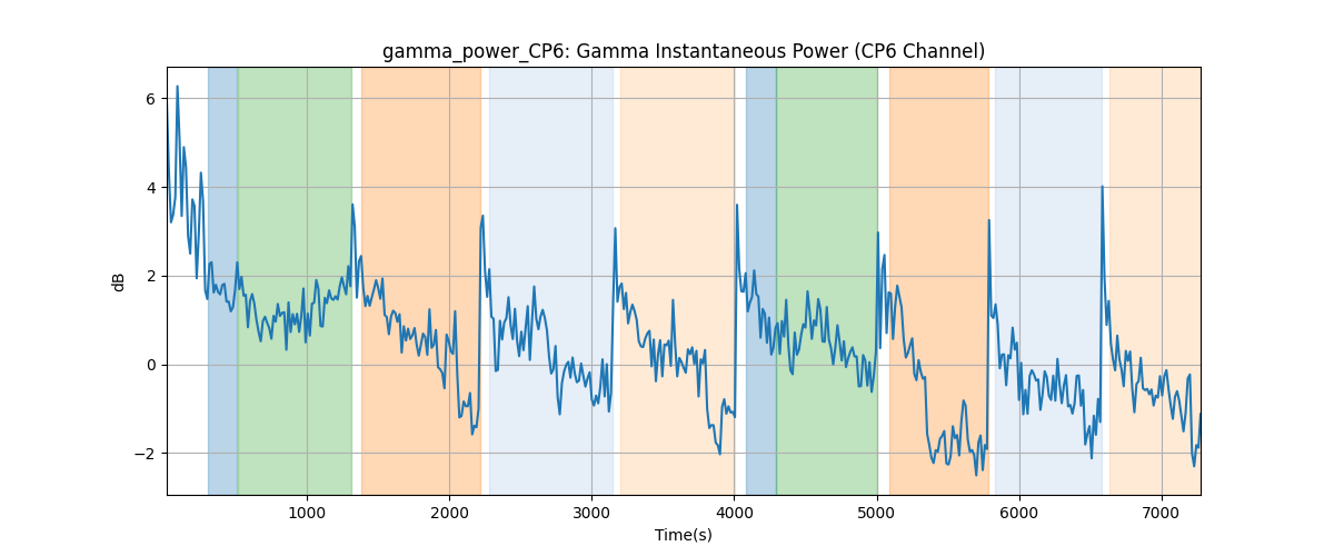 gamma_power_CP6: Gamma Instantaneous Power (CP6 Channel)