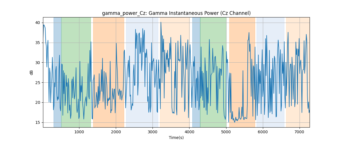 gamma_power_Cz: Gamma Instantaneous Power (Cz Channel)