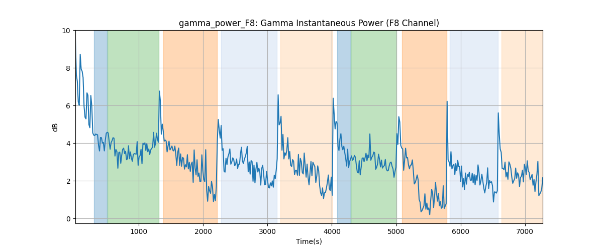 gamma_power_F8: Gamma Instantaneous Power (F8 Channel)