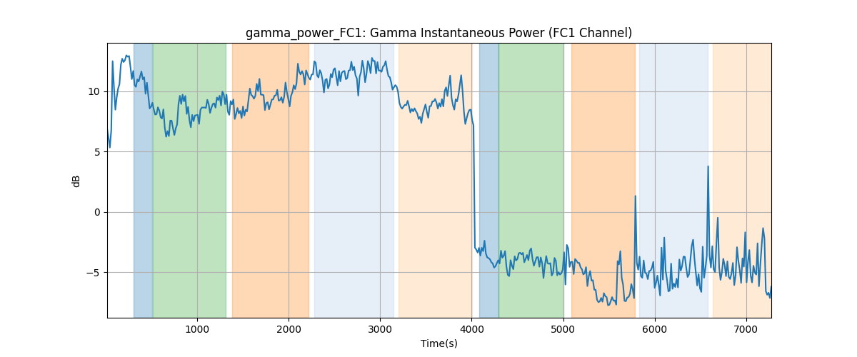 gamma_power_FC1: Gamma Instantaneous Power (FC1 Channel)