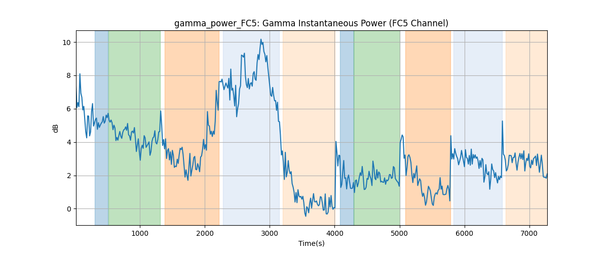 gamma_power_FC5: Gamma Instantaneous Power (FC5 Channel)