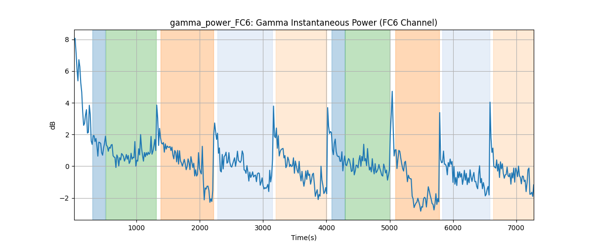 gamma_power_FC6: Gamma Instantaneous Power (FC6 Channel)