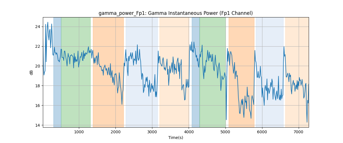 gamma_power_Fp1: Gamma Instantaneous Power (Fp1 Channel)