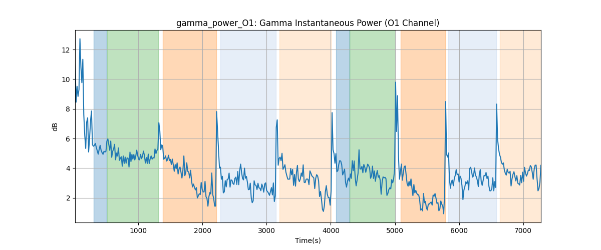 gamma_power_O1: Gamma Instantaneous Power (O1 Channel)