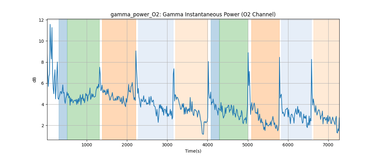 gamma_power_O2: Gamma Instantaneous Power (O2 Channel)