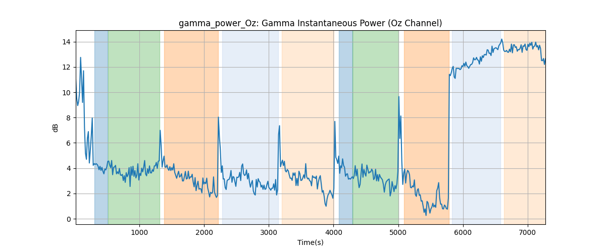 gamma_power_Oz: Gamma Instantaneous Power (Oz Channel)