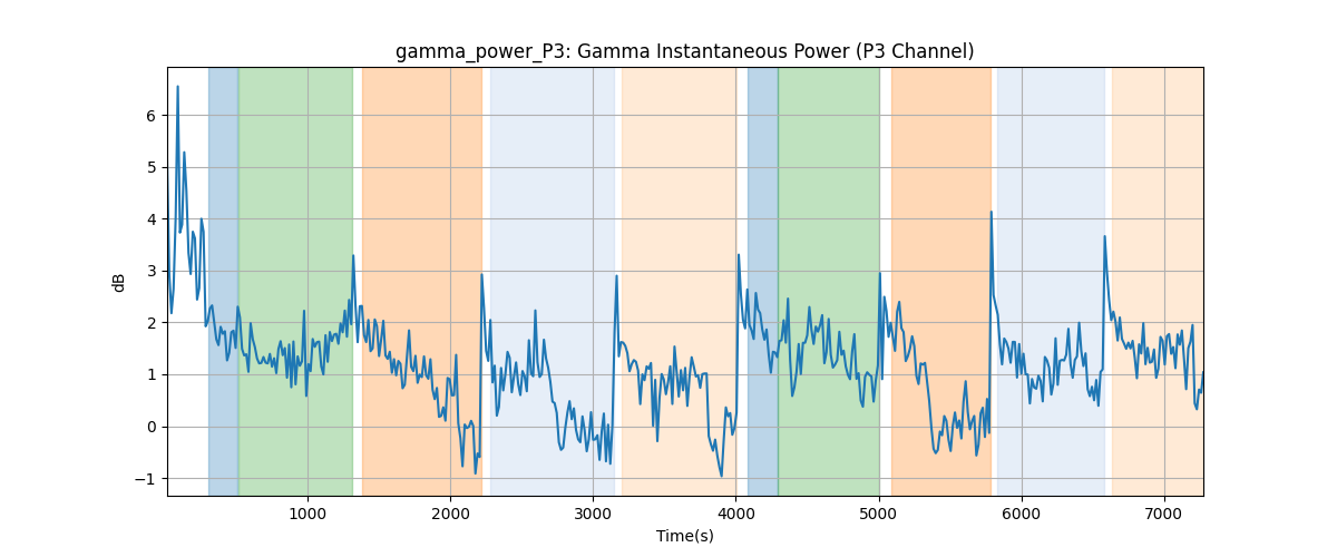 gamma_power_P3: Gamma Instantaneous Power (P3 Channel)