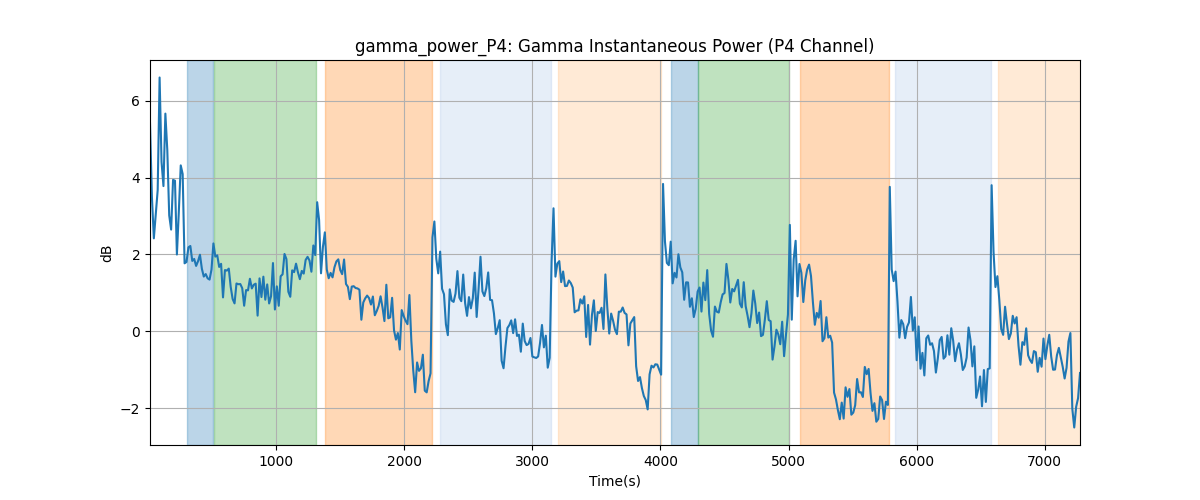 gamma_power_P4: Gamma Instantaneous Power (P4 Channel)