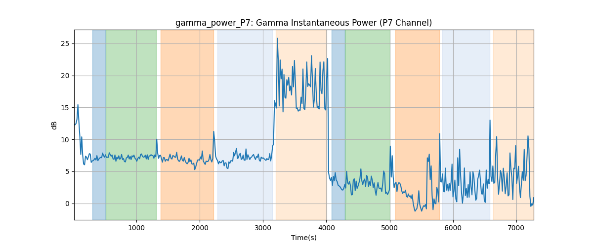 gamma_power_P7: Gamma Instantaneous Power (P7 Channel)