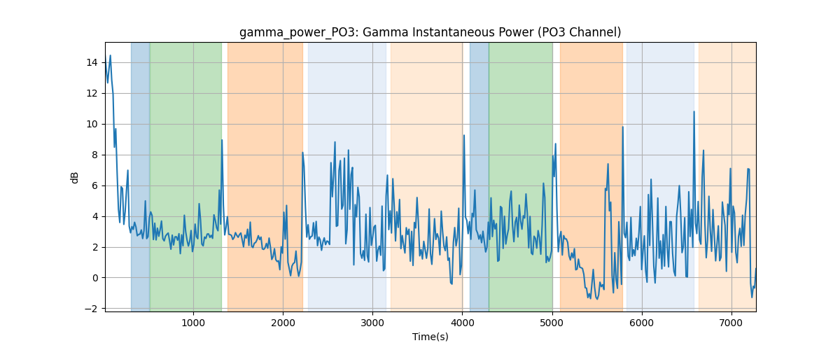 gamma_power_PO3: Gamma Instantaneous Power (PO3 Channel)