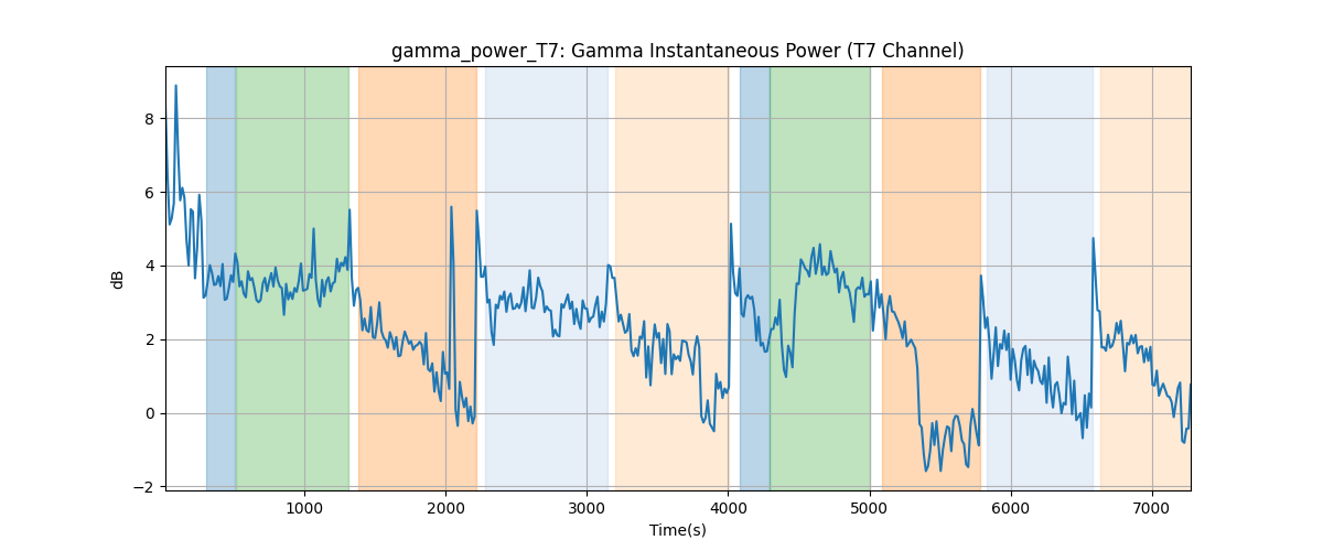 gamma_power_T7: Gamma Instantaneous Power (T7 Channel)