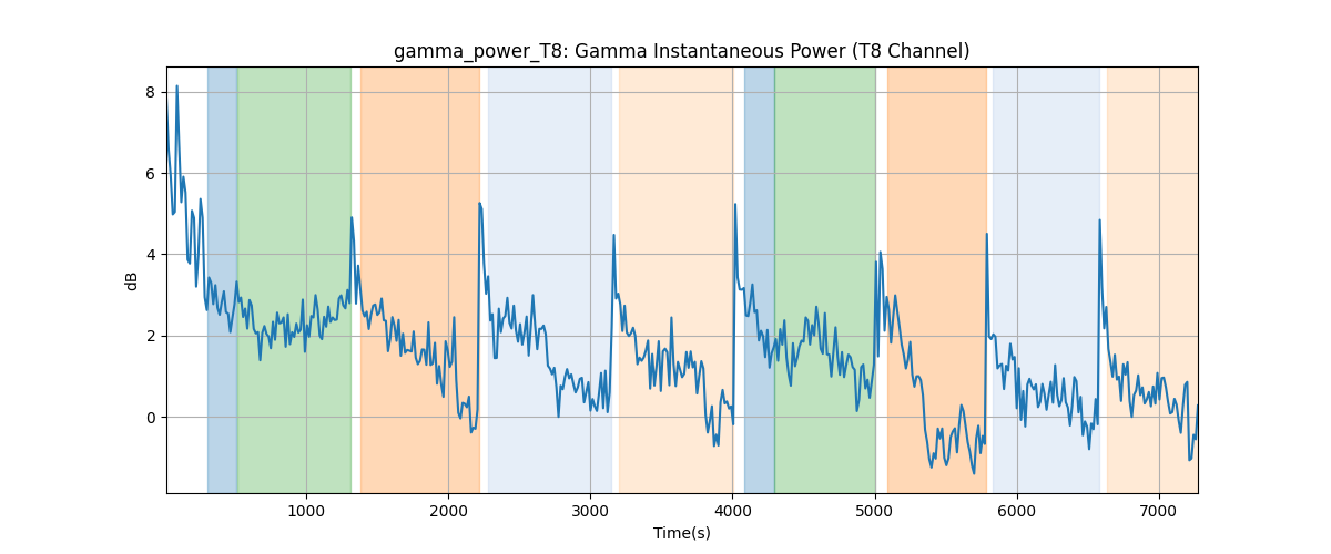 gamma_power_T8: Gamma Instantaneous Power (T8 Channel)