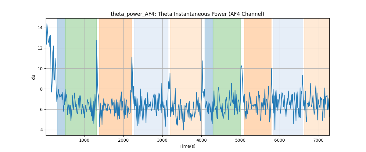 theta_power_AF4: Theta Instantaneous Power (AF4 Channel)