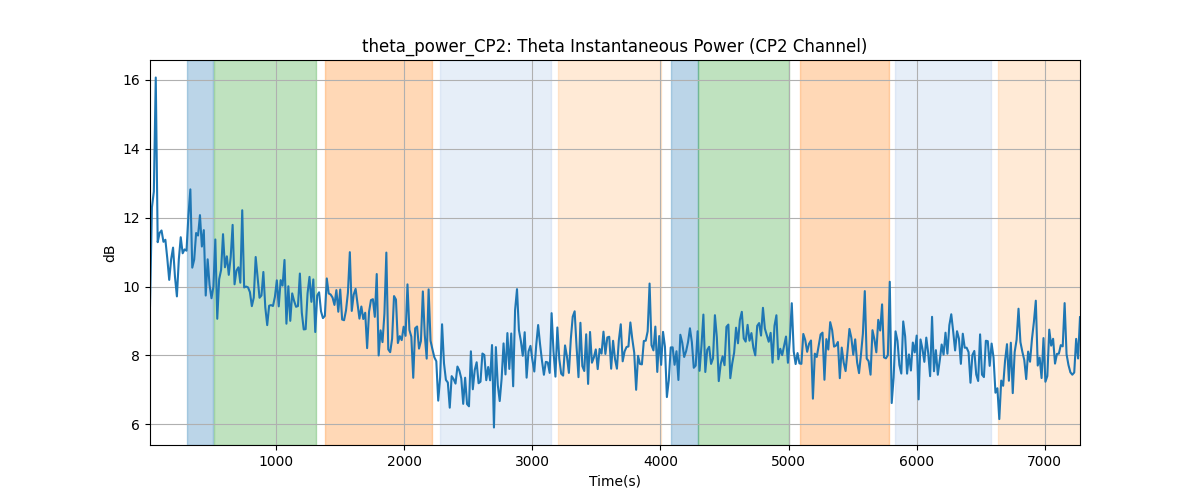 theta_power_CP2: Theta Instantaneous Power (CP2 Channel)